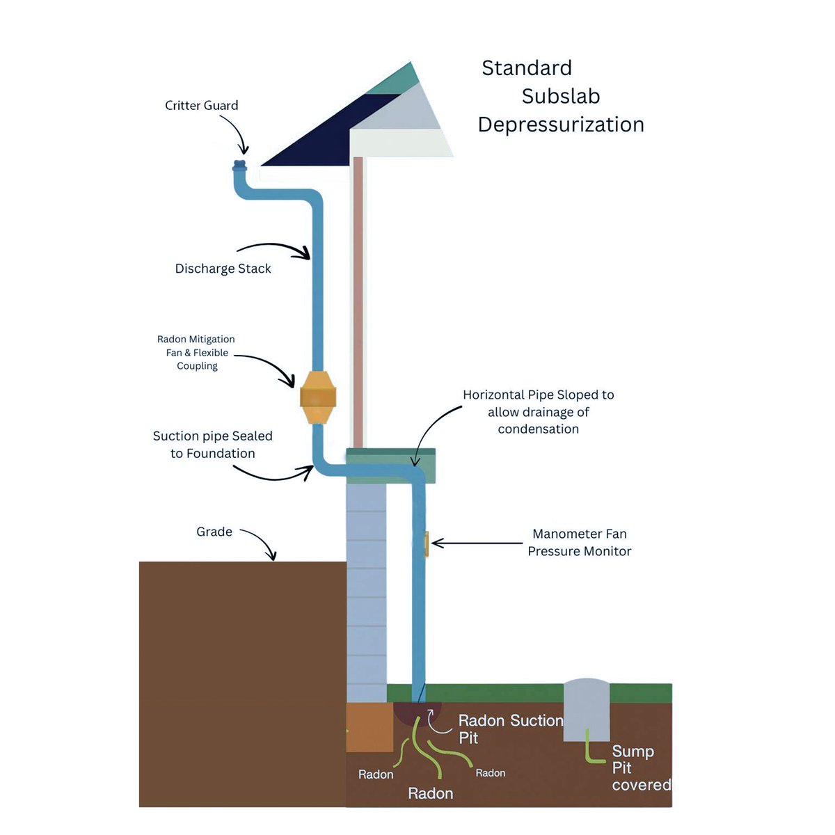 Labeled diagram of a standard sub-slab depressurization radon mitigation system — All Midwest Radon