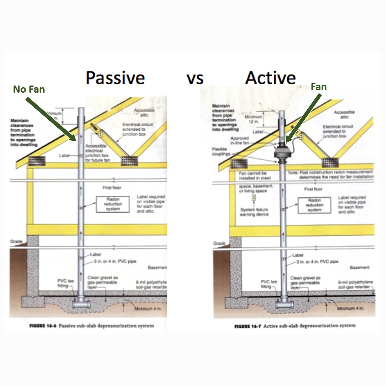 Passive vs. active radon system diagram — why Iowa builders activate from the start