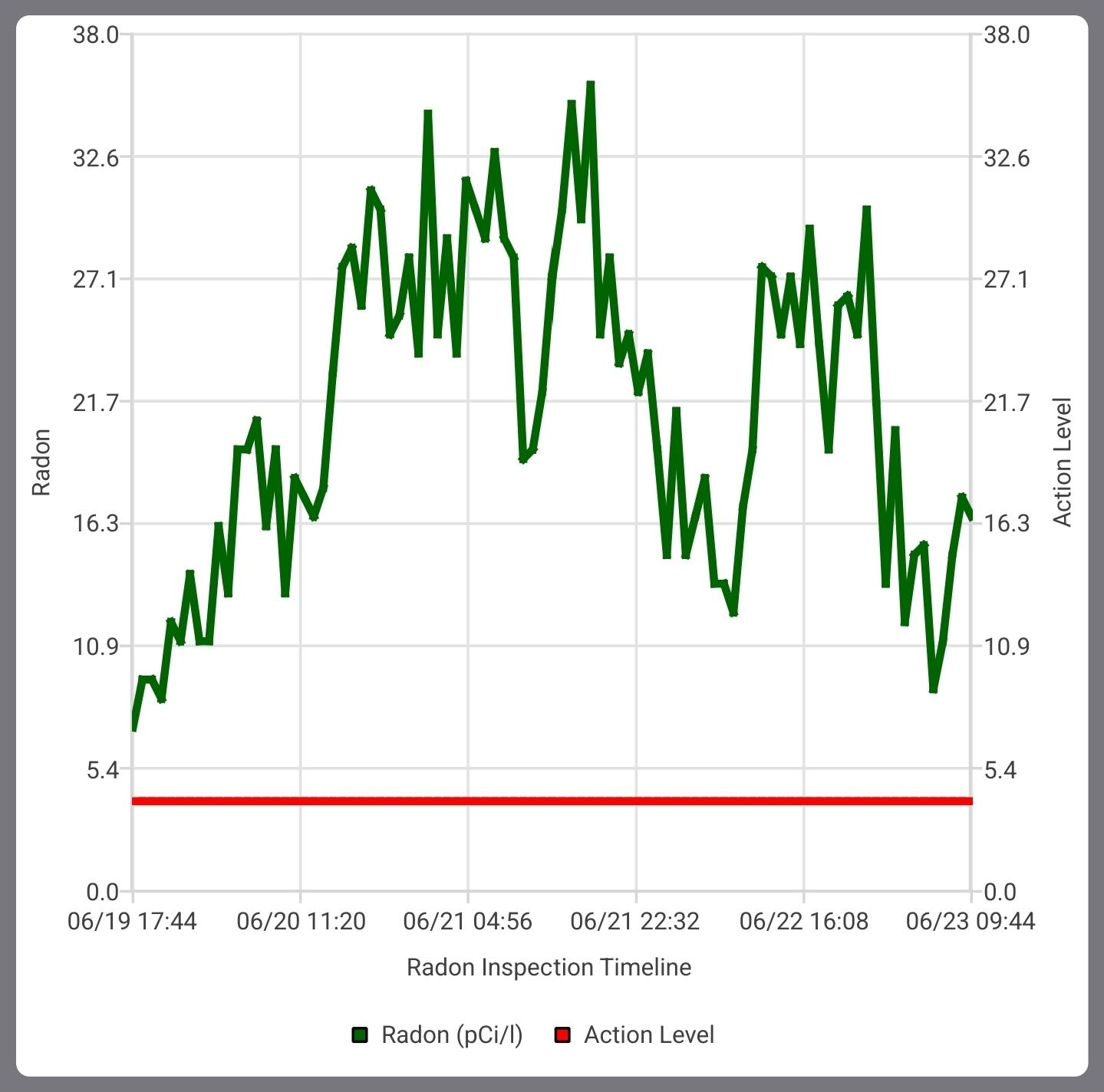 Same-day radon test results delivery — All Midwest Radon central Iowa